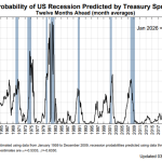 us-recession-odds
