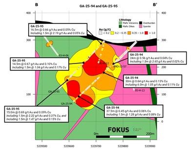 Figure 3: Hurd trend cross-section with drill holes highlighted (B-B') (CNW Group/Fokus Mining Corporation)