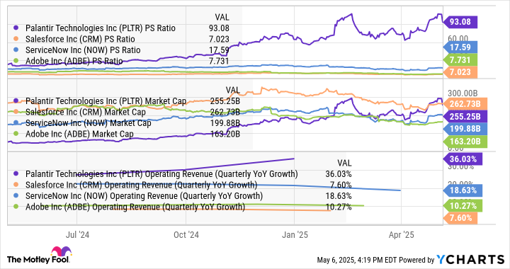 PLTR PS Ratio Chart