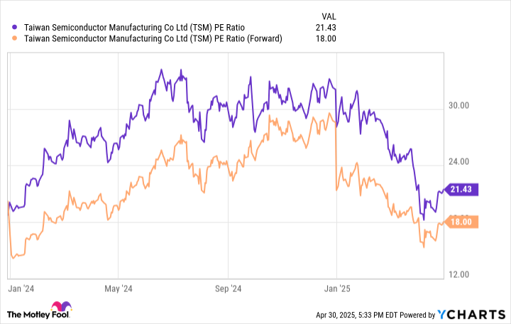 TSM PE Ratio Chart