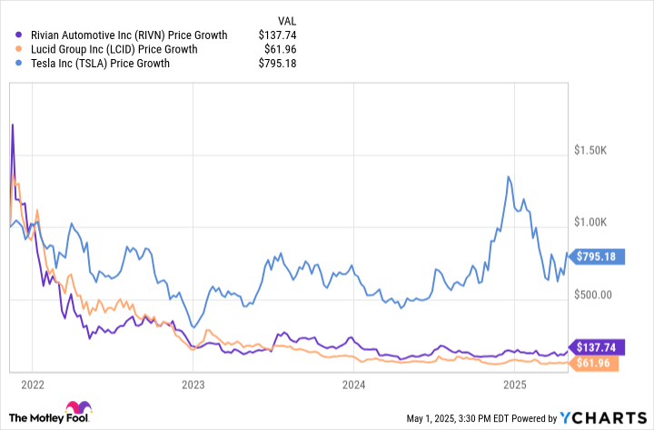 RIVN Chart
