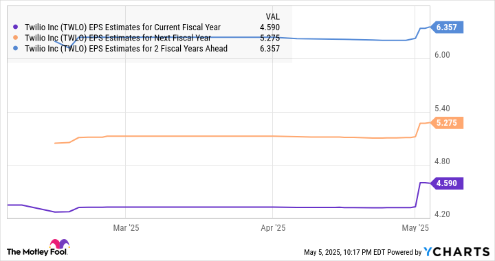 TWLO EPS Estimates for Current Fiscal Year Chart