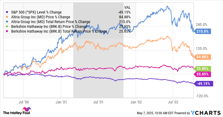 ^SPX Chart