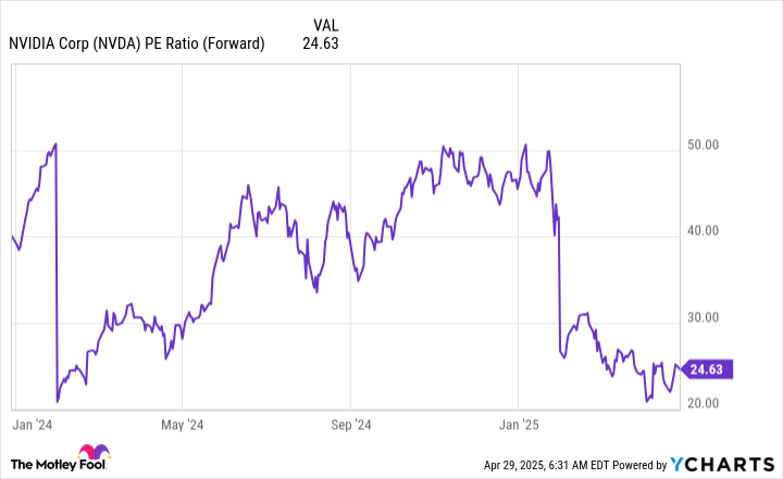 NVDA PE Ratio (Forward) Chart