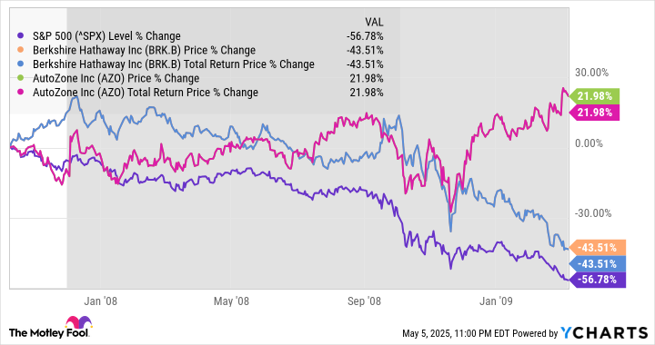 ^SPX Chart