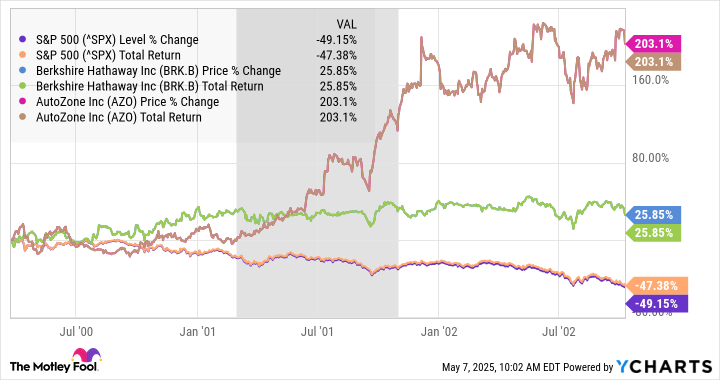 ^SPX Chart