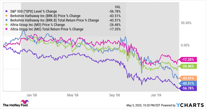 ^SPX Chart