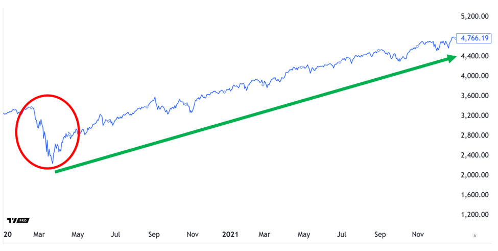 Chart showing the crash/rally around Covid. The crash proved to be an amazing buying opportunity