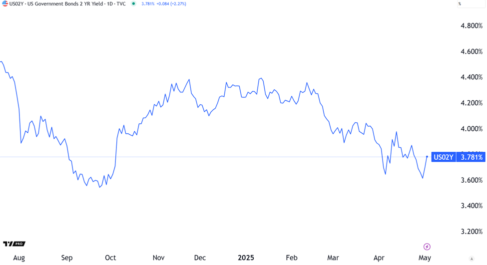 Chart showing the 2-year Treasury yield falling to lows not seen since last fall