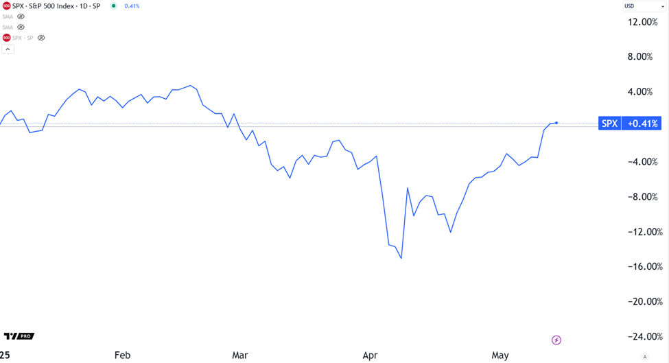 Chart showing the S&P has climbed back into positive territory on the year