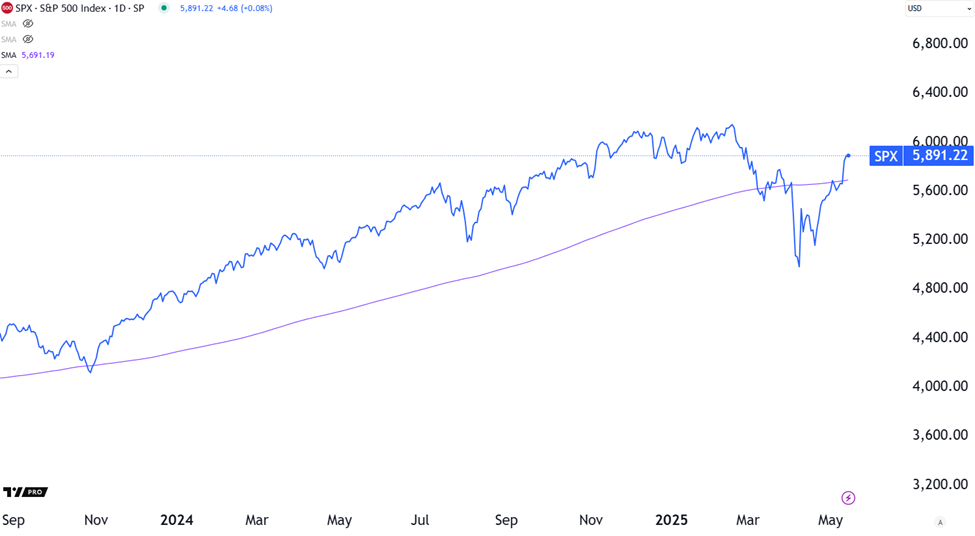Chart showing the S&P has retaken the 250-day MA with conviction in recent days.