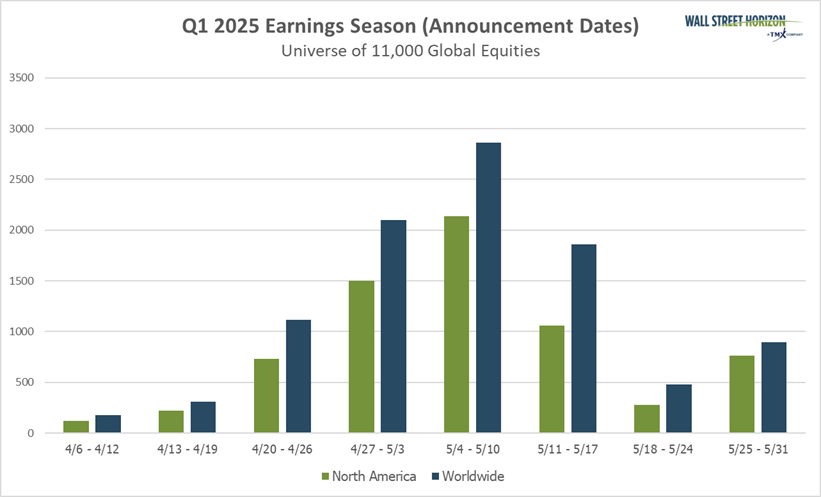 q1 2025 earnings season (announcement dates) for universe of 11,000 global equities
